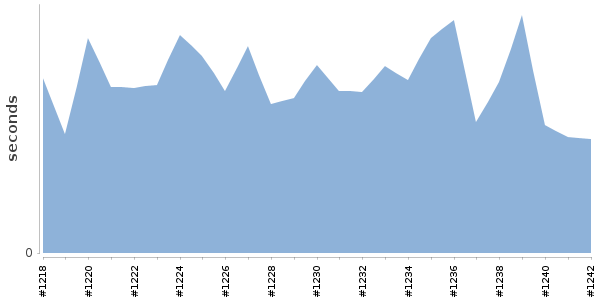 [Duration graph]