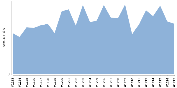 [Duration graph]