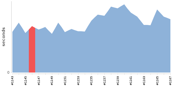 [Duration graph]