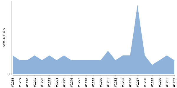 [Duration graph]