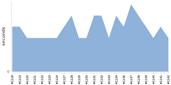 [Duration graph]