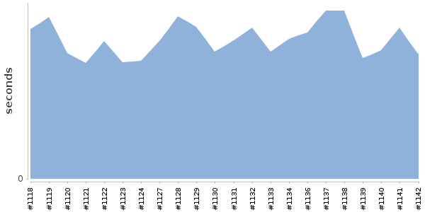 [Duration graph]