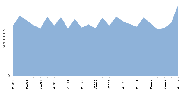 [Duration graph]