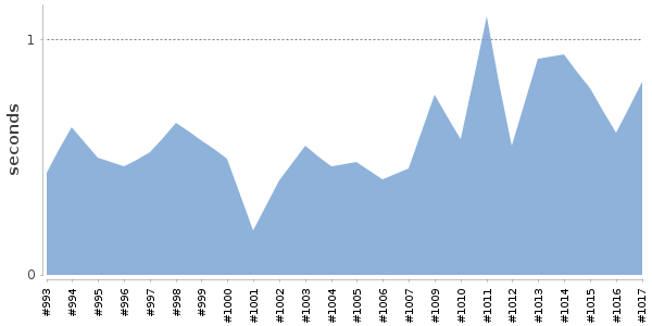 [Duration graph]