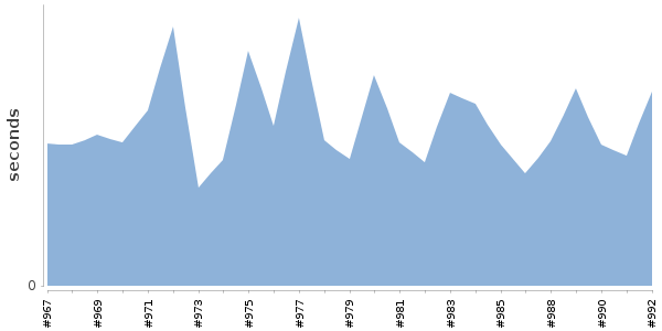 [Duration graph]