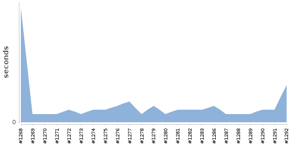 [Duration graph]