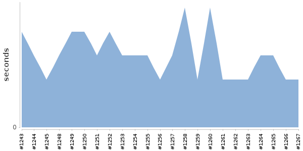 [Duration graph]