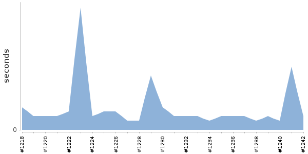 [Duration graph]