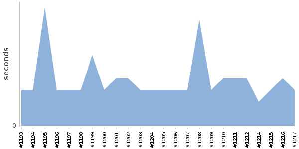 [Duration graph]