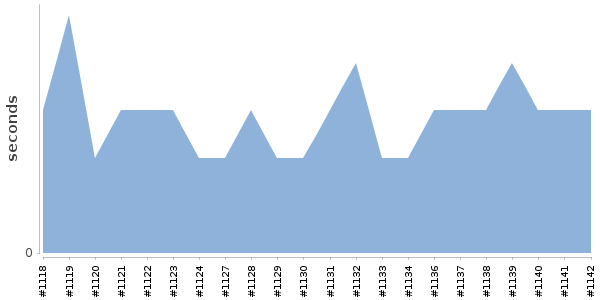 [Duration graph]