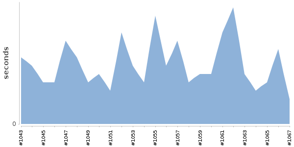 [Duration graph]
