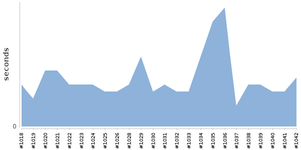 [Duration graph]