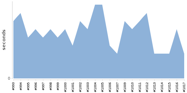 [Duration graph]