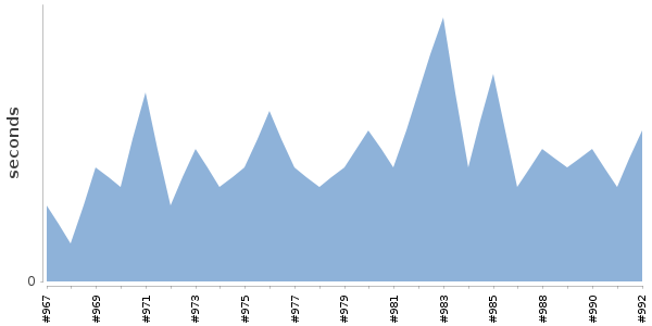 [Duration graph]