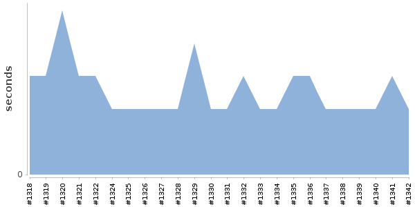 [Duration graph]