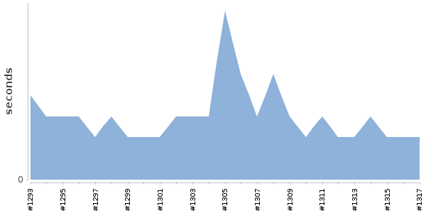 [Duration graph]