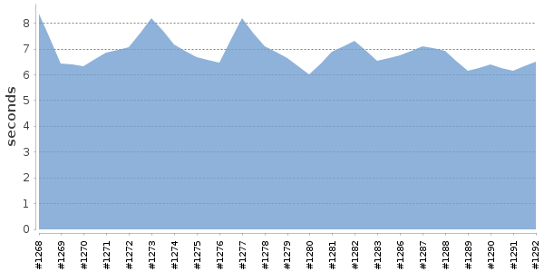 [Duration graph]