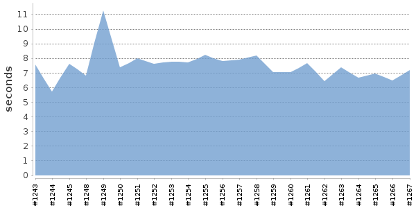 [Duration graph]