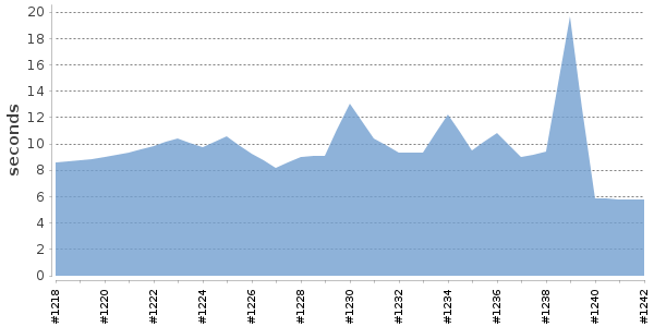 [Duration graph]