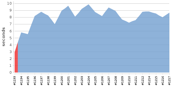 [Duration graph]