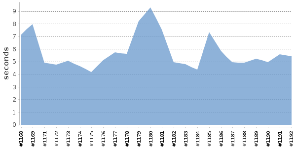 [Duration graph]