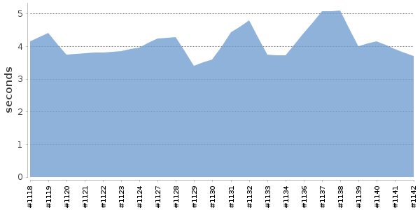 [Duration graph]