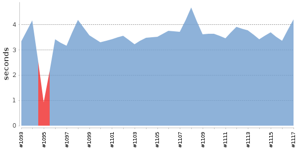 [Duration graph]