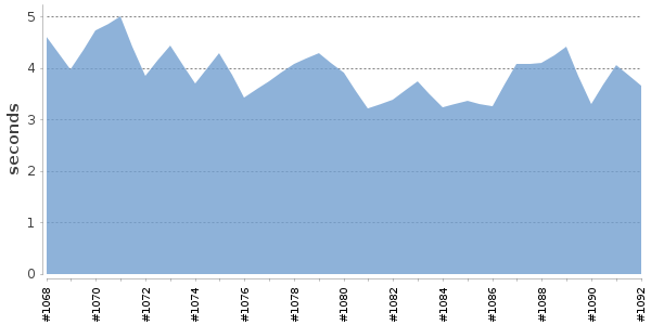[Duration graph]