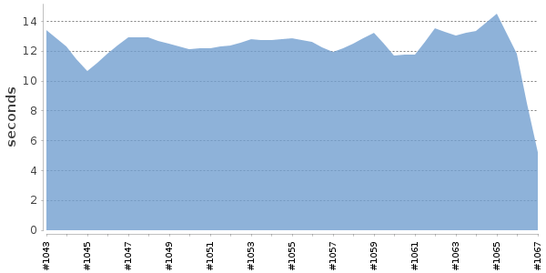 [Duration graph]