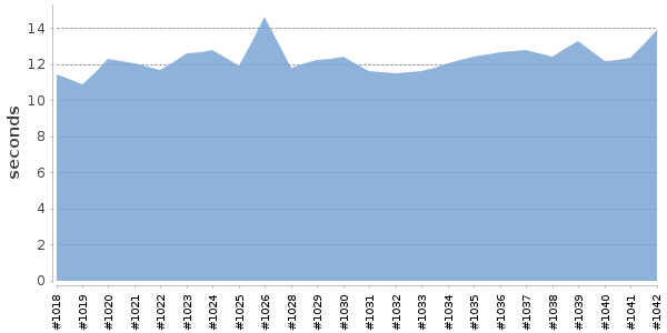 [Duration graph]