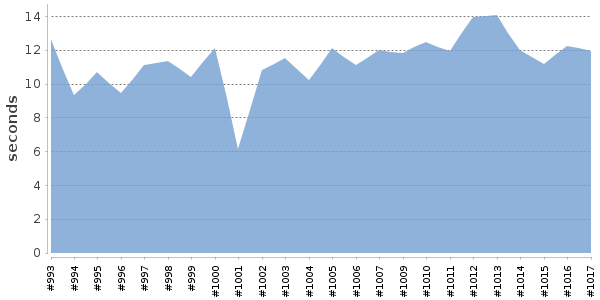 [Duration graph]