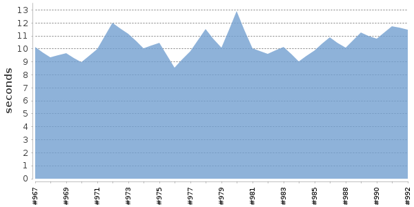 [Duration graph]