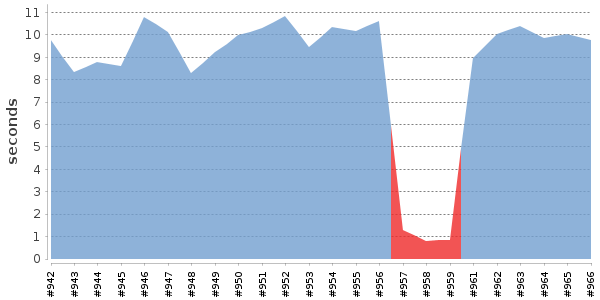 [Duration graph]