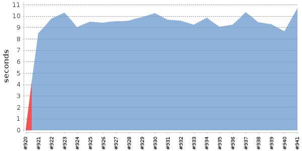 [Duration graph]