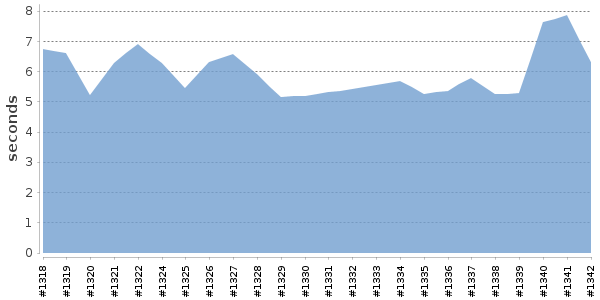 [Duration graph]