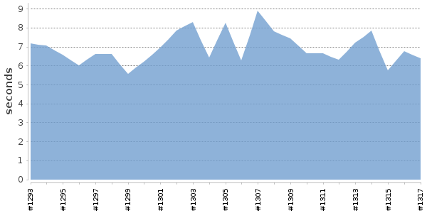 [Duration graph]