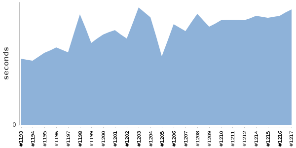 [Duration graph]
