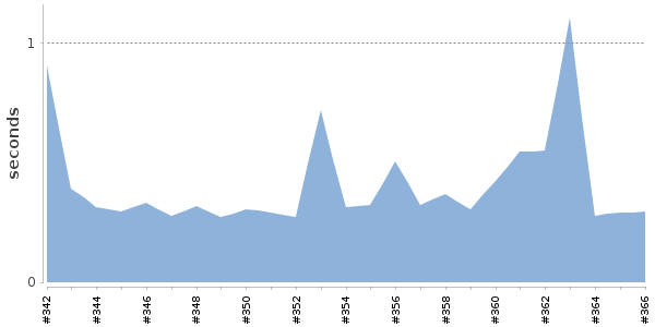 [Duration graph]