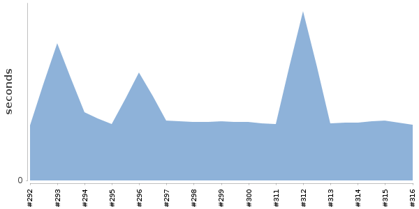 [Duration graph]