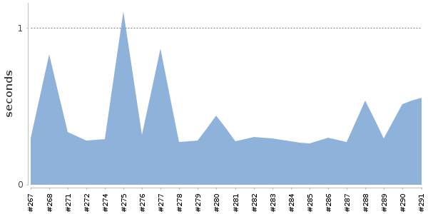 [Duration graph]