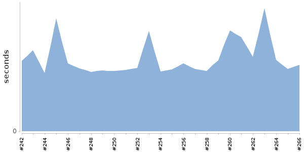 [Duration graph]