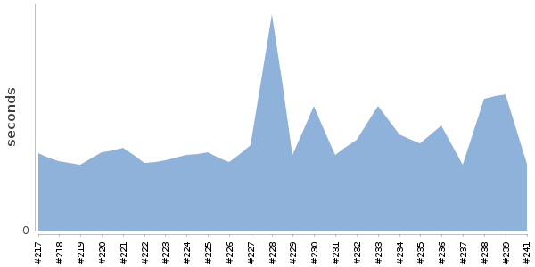 [Duration graph]
