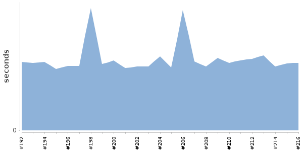 [Duration graph]