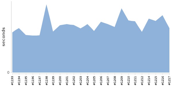[Duration graph]
