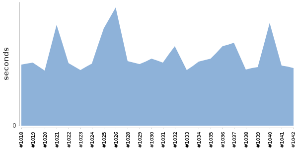 [Duration graph]
