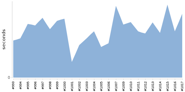 [Duration graph]