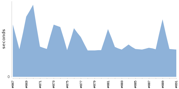 [Duration graph]