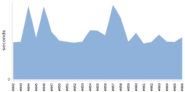 [Duration graph]