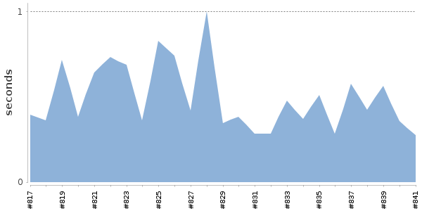 [Duration graph]