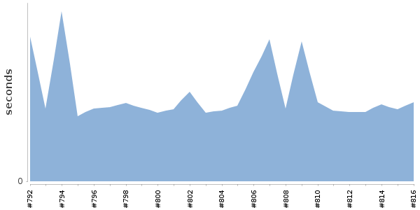 [Duration graph]